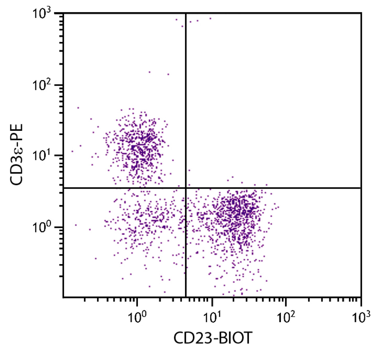 BALB/c mouse splenocytes were stained with Rat Anti-Mouse CD23-BIOT (Cat. No. 98-685) and Rat Anti-Mouse CD3?-PE followed by Streptavidin-FITC .