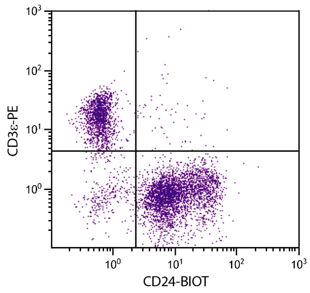 C57BL/6 mouse splenocytes were stained with Rat Anti-Mouse CD24-BIOT (Cat. No. 98-692) and Rat Anti-Mouse CD3?-PE followed by Streptavidin-FITC .
