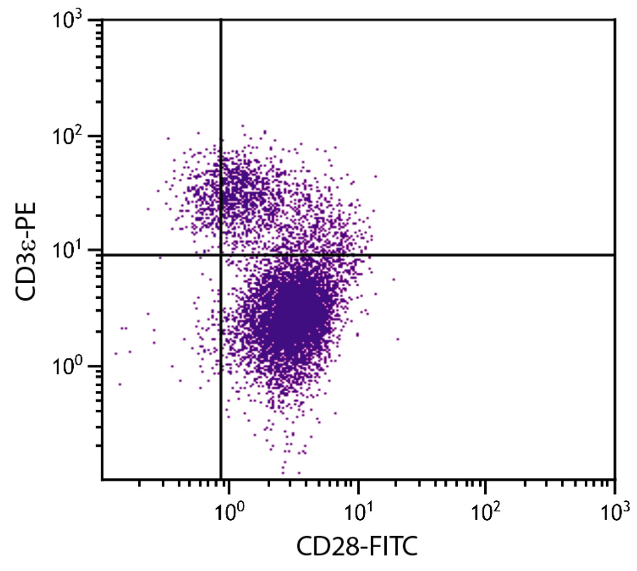 BALB/c mouse thymocytes were stained with Hamster Anti-Mouse CD28-FITC (Cat. No. 98-714) and Rat Anti-Mouse CD3?-PE .