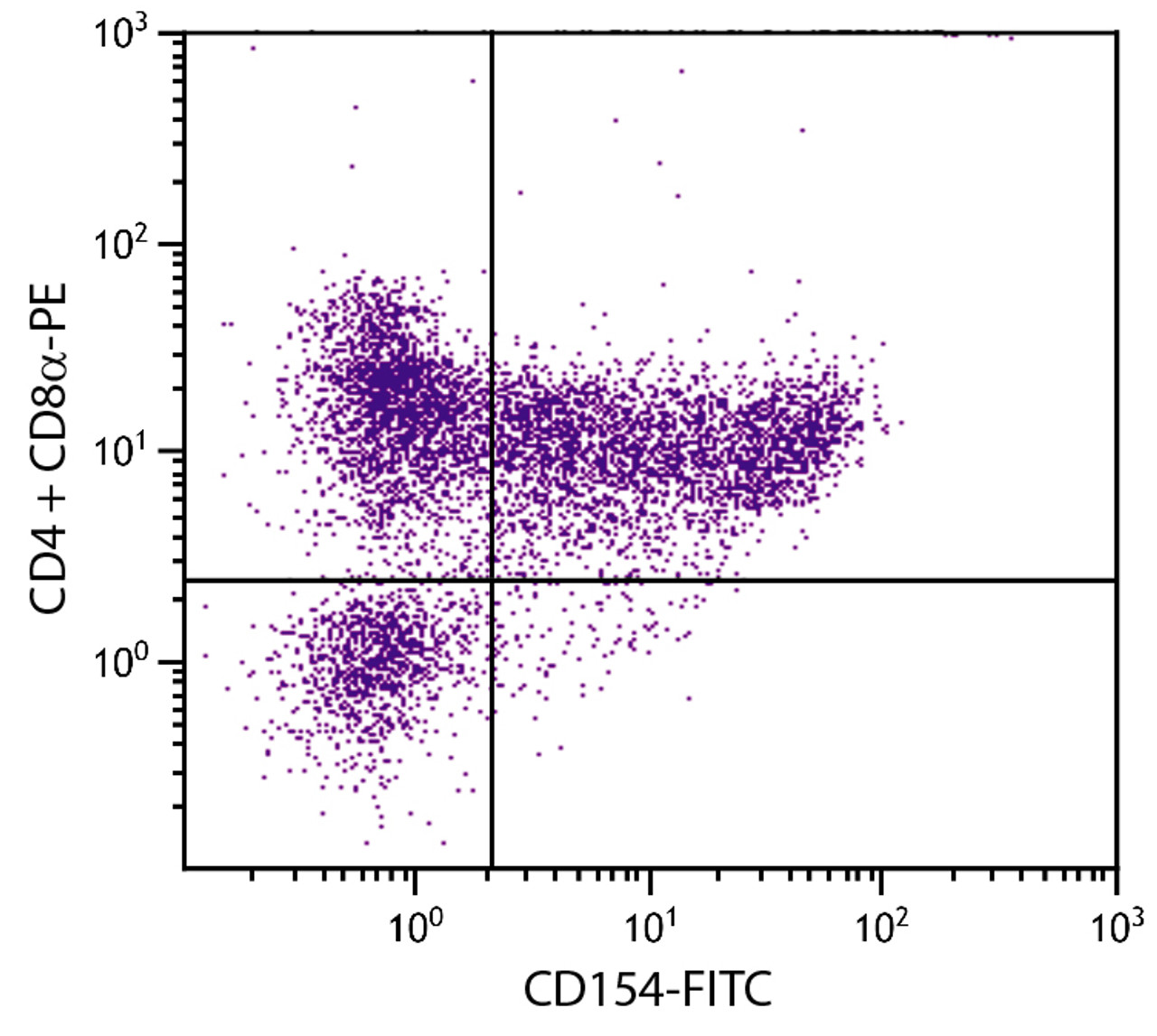 PMA and Ionomycin-stimulated BALB/c mouse splenocytes were stained with Hamster Anti-Mouse CD154-FITC (Cat. No. 98-770) , Rat Anti-Mouse CD4-PE, and Rat Anti-Mouse CD8?-PE .