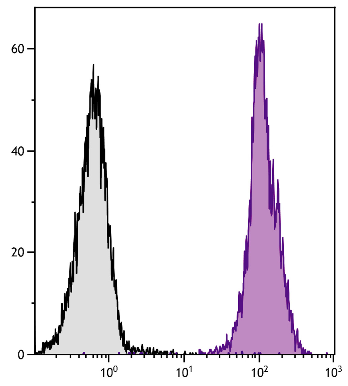 BALB/c mouse splenocytes were stained with Rat Anti-Mouse CD45-UNLB (Cat. No. 98-774) followed by Mouse Anti-Rat IgG2b-PE .