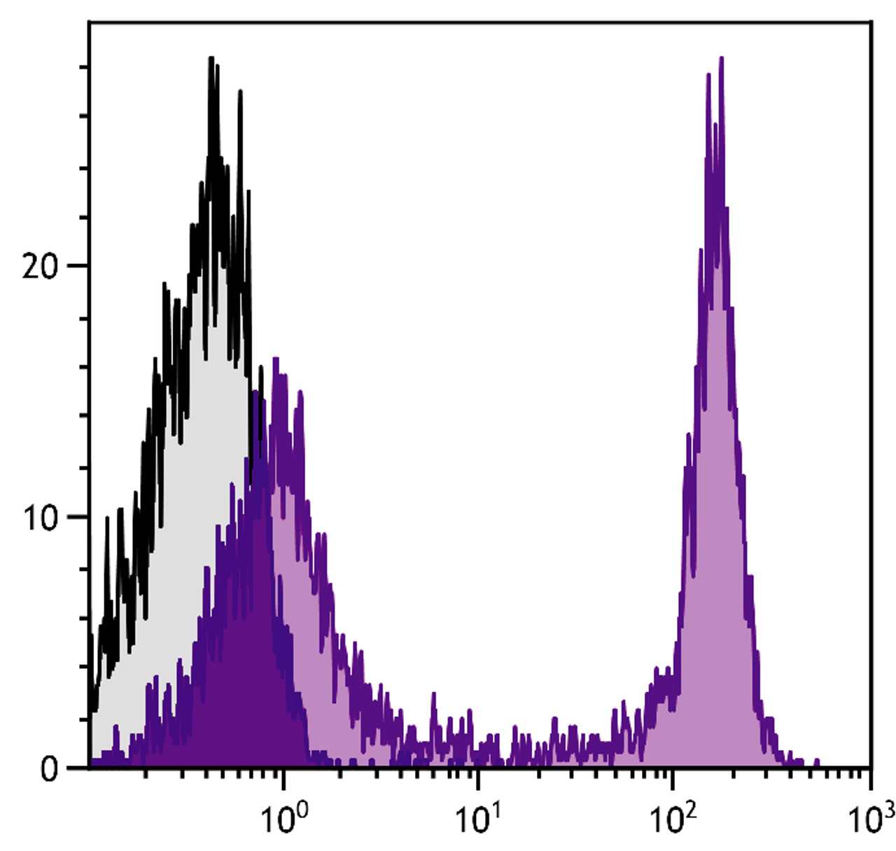 BALB/c mouse splenocytes were stained with Rat Anti-Mouse CD45R-BIOT (Cat. No. 98-787) followed by Streptavidin-SPRD .