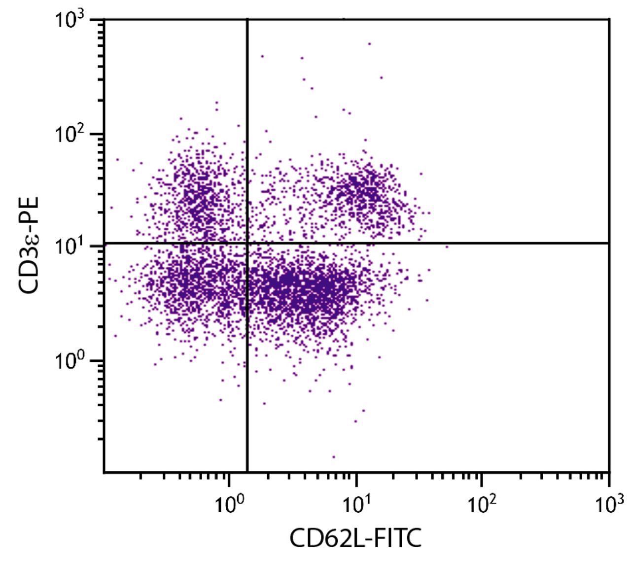 BALB/c mouse splenocytes were stained with Rat Anti-Mouse CD62L-FITC (Cat. No. 98-819) and Rat Anti-Mouse CD3?-PE .