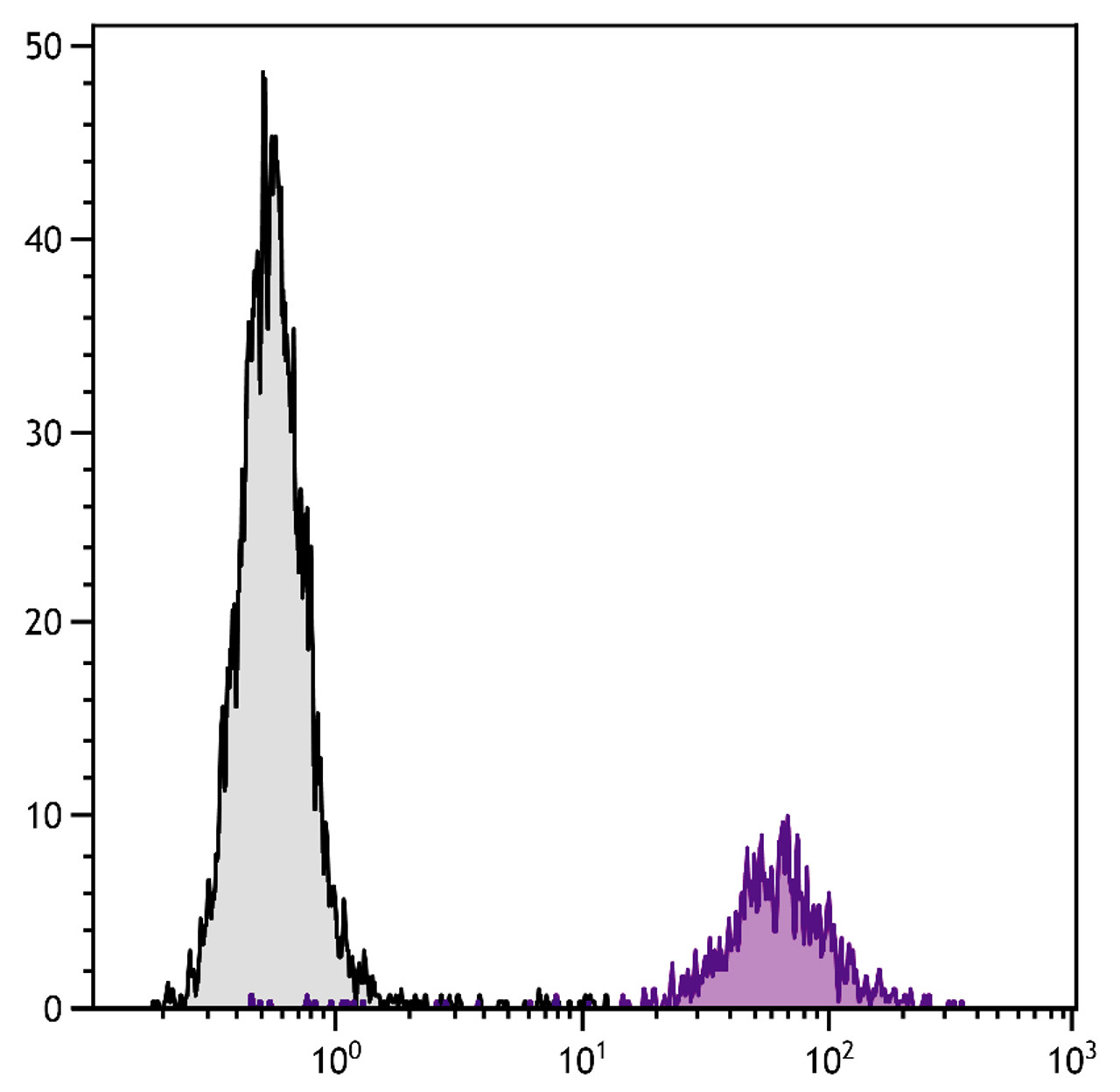 DBA/2 mouse mastocytoma cell line P815 and mB7.2-Ig transfected P815 cells were stained with Rat Anti-Mouse CD86-FITC (Cat. No. 98-853) .