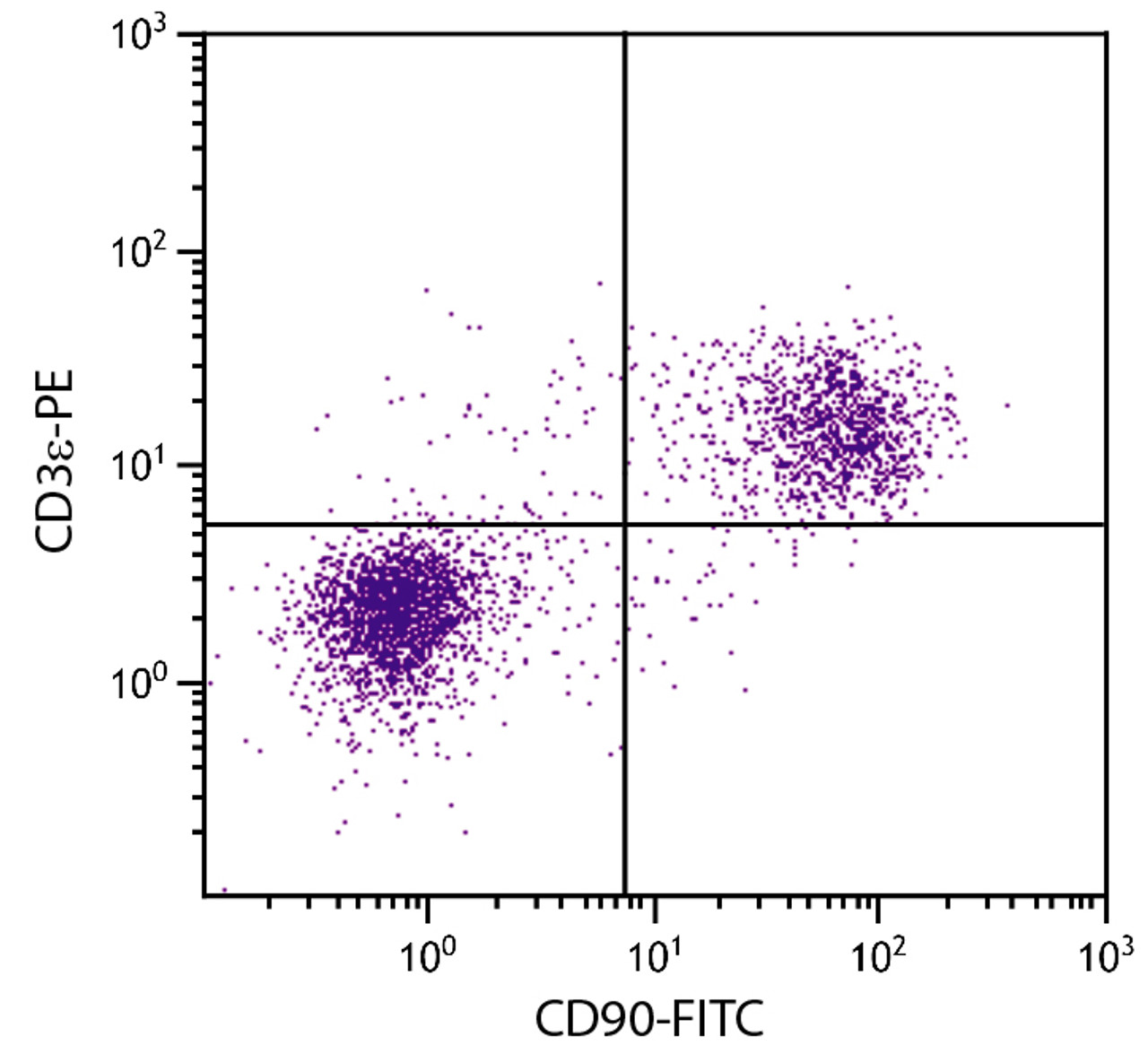 BALB/c mouse splenocytes were stained with Rat Anti-Mouse CD90-FITC (Cat. No. 98-861) and Rat Anti-Mouse CD3?-PE .
