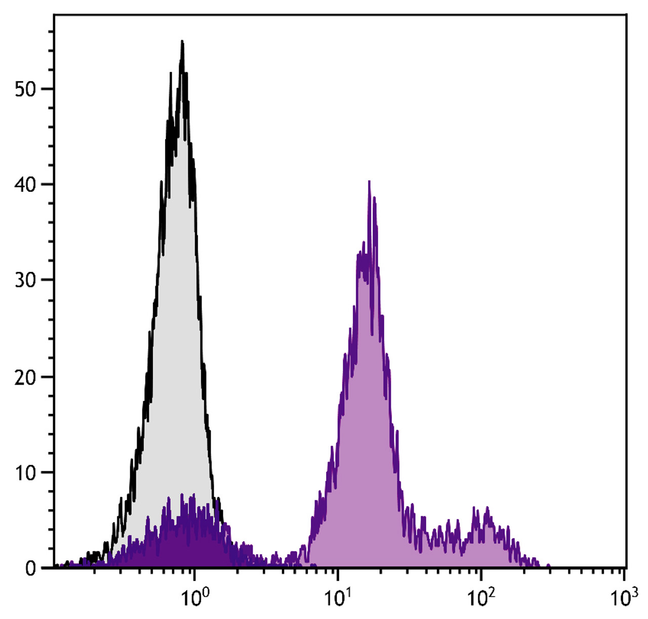 C57BL/6 mouse bone marrow cells were stained with Rat Anti-Mouse Ly-6C-FITC (Cat. No. 98-883) .