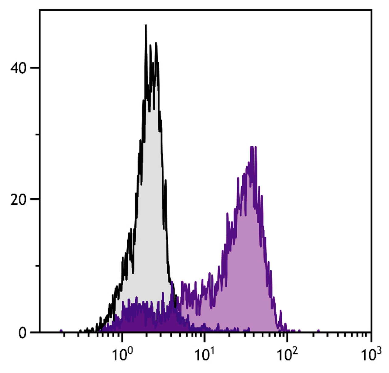 Con-A and IL-2-stimulated BALB/c mouse splenocytes were stained with Hamster Anti-Mouse CD152-FITC (Cat. No. 98-907) .