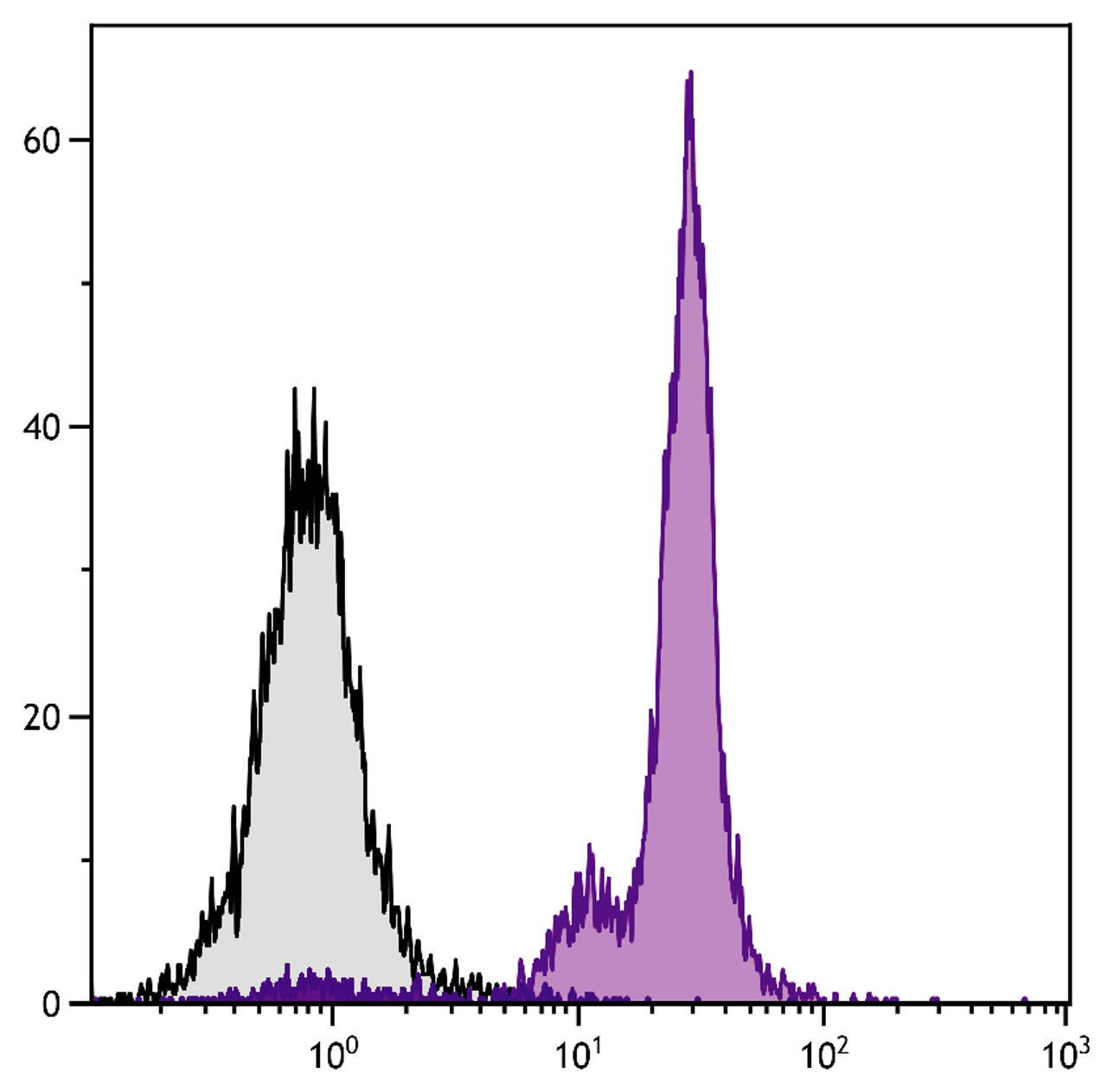 BALB/c mouse bone marrow cells were stained with Mouse Anti-Mouse CD45.2-BIOT (Cat. No. 98-926) followed by Streptavidin-FITC .