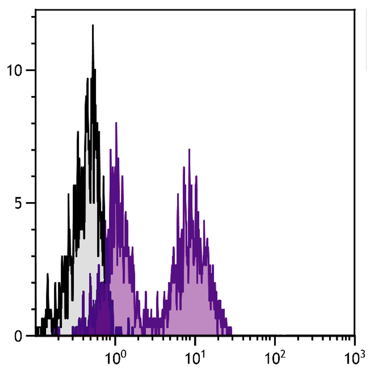 C57BL/6 mouse splenocytes were stained with Rat Anti-Mouse CD94-FITC (Cat. No. 98-971) , Mouse Anti-Mouse NK1.1-PE, and Rat Anti-Mouse CD3?-SPRD .