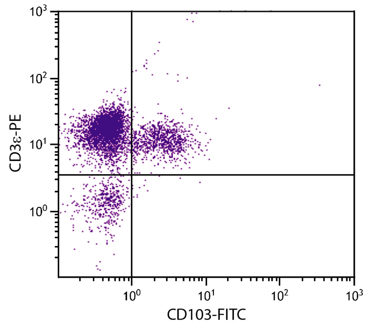 CD-1 mouse mesenteric lymph node cells were stained with Hamster Anti-Mouse CD103-FITC (Cat. No. 98-975) and Rat Anti-Mouse CD3?-PE .