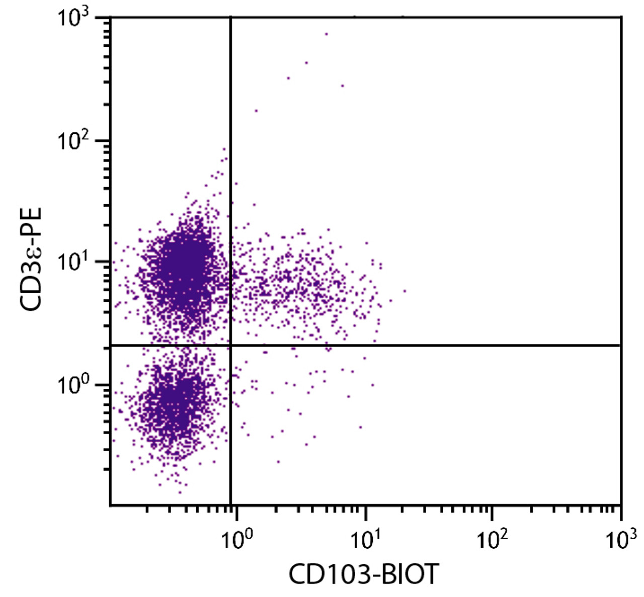 BALB/c mouse mesenteric lymph node cells were stained with Hamster Anti-Mouse CD103-BIOT (Cat. No. 98-976) and Rat Anti-Mouse CD3?-PE followed by Streptavidin-FITC .