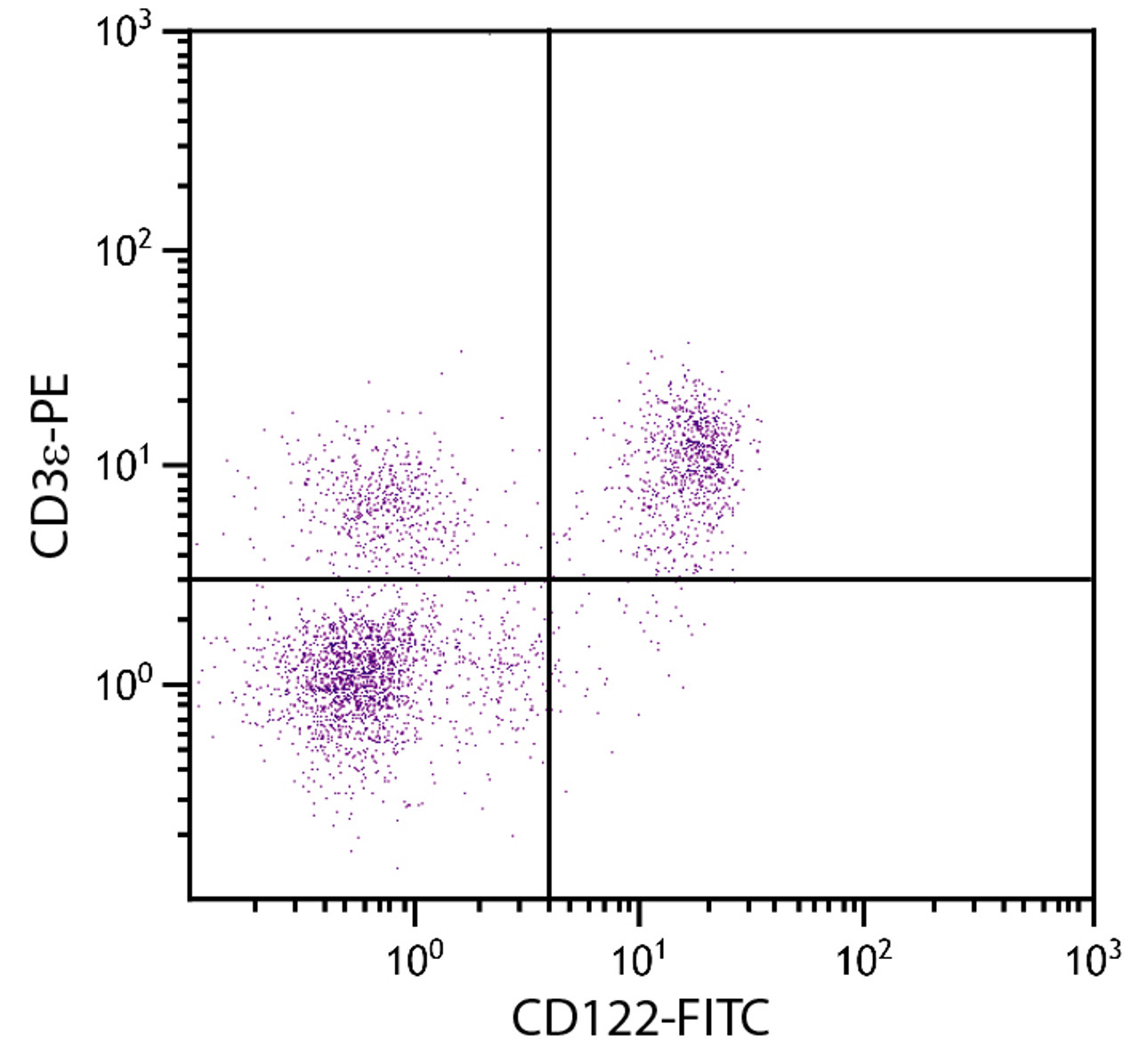 BALB/c mouse splenocytes were stained with Rat Anti-Mouse CD112-FITC (Cat. No. 99-061) and Rat Anti-Mouse CD3?-PE .