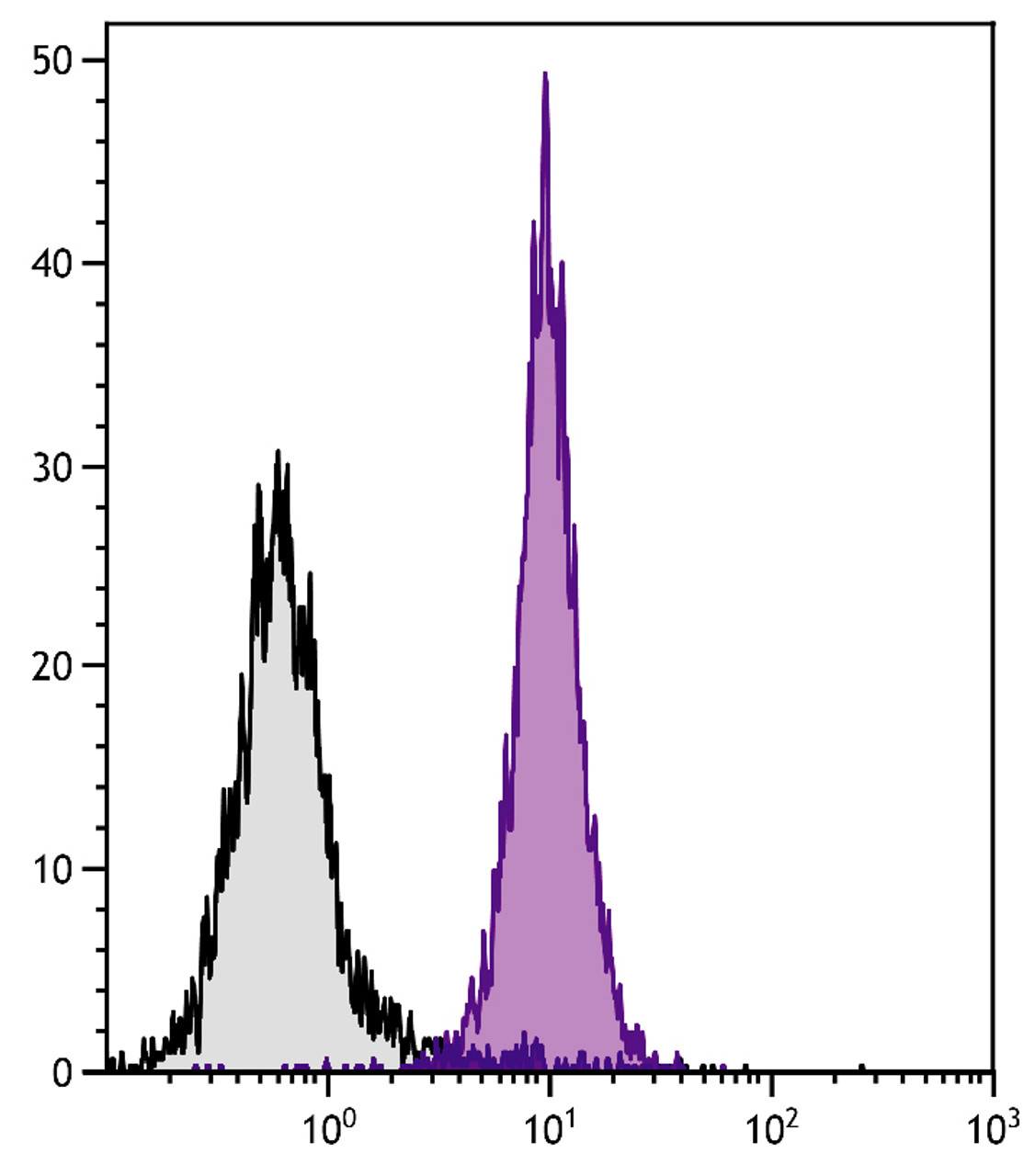 BALB/c mouse splenocytes were stained with Mouse Anti-Mouse H-2Db-UNLB (Cat. No. 99-070) followed by Goat Anti-Mouse IgG2a, Human ads-FITC .