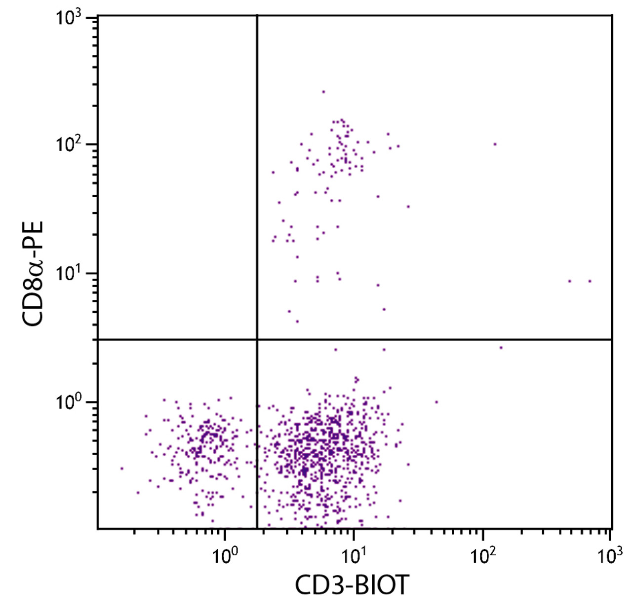 Chicken peripheral blood mononuclear cells were stained with Mouse Anti-Chicken CD3-BIOT (Cat. No. 99-203) and Mouse Anti-Chicken CD8?-PE followed by Streptavidin-FITC .