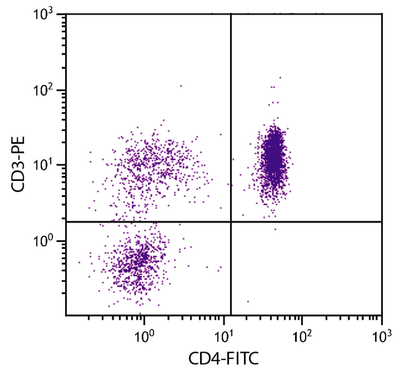 Chicken peripheral blood mononuclear cells were stained with Mouse Anti-Chicken CD4-FITC (Cat. No. 99-208) and Mouse Anti-Chicken CD3-PE .