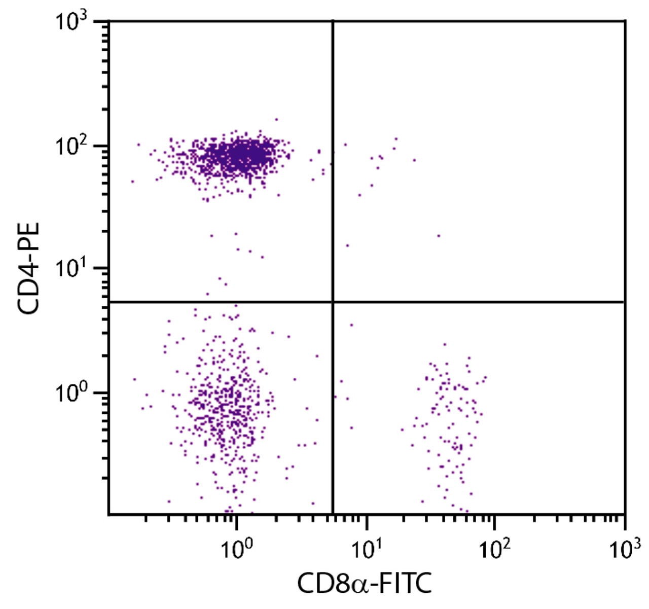 Chicken peripheral blood mononuclear cells were stained with Mouse Anti-Chicken CD8?-FITC (Cat. No. 99-213) and Mouse Anti-Chicken CD4-PE .