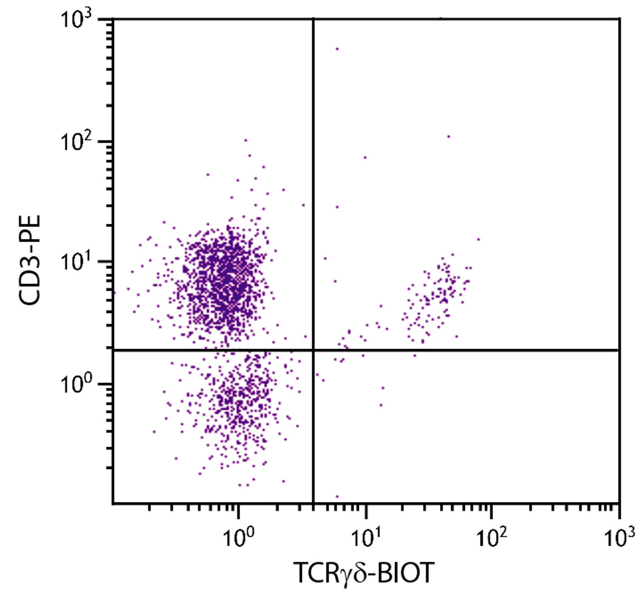 Chicken peripheral blood mononuclear cells were stained with Mouse Anti-Chicken TCR??-BIOT (Cat. No. 99-221) and Mouse Anti-Chicken CD3-PE followed by Streptavidin-FITC .