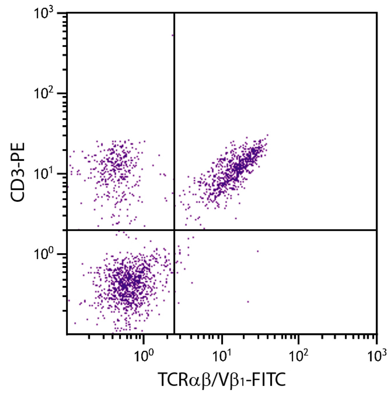 Chicken peripheral blood mononuclear cells were stained with Mouse Anti-Chicken TCR??/V?1-FITC (Cat. No. 99-224) and Mouse Anti-Chicken CD3-PE .