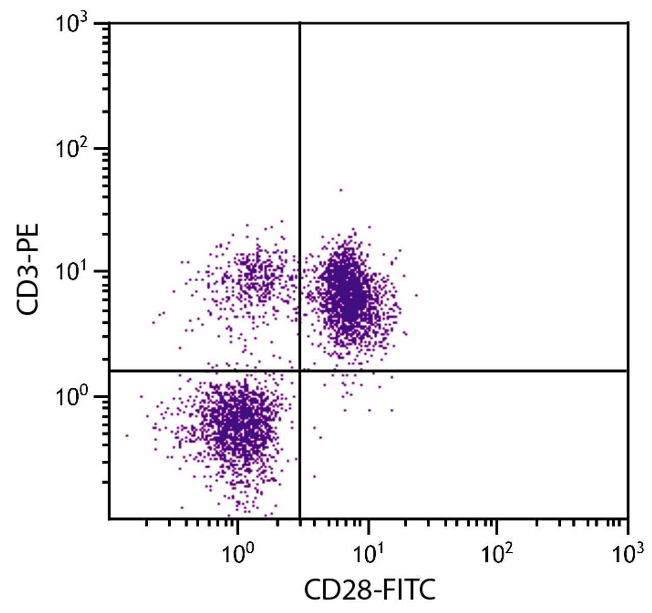 Chicken peripheral blood mononuclear cells were stained with Mouse Anti-Chicken CD28-FITC (Cat. No. 99-237) and Mouse Anti-Chicken CD3-PE .