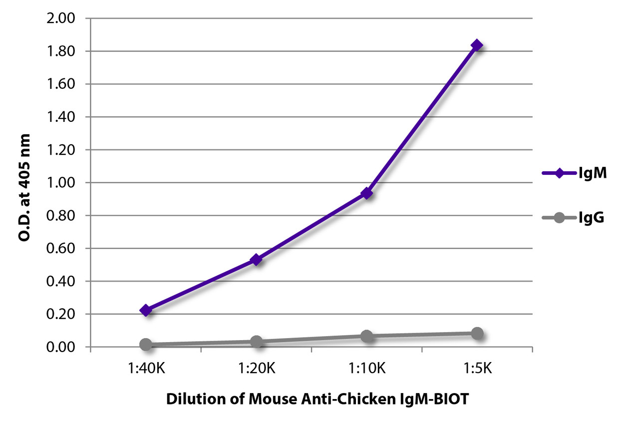 ELISA plate was coated with purified chicken IgM and IgG. Immunoglobulins were detected with serially diluted Mouse Anti-Chicken IgM-BIOT (Cat. No. 99-258) followed by Streptavidin-HRP .