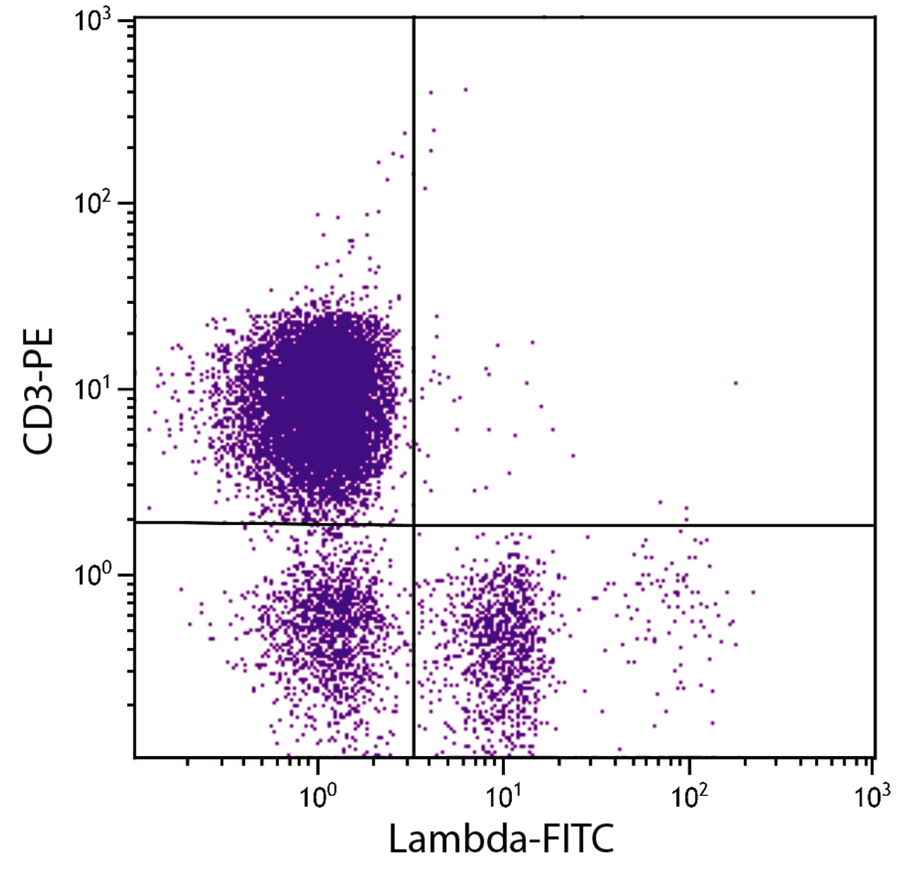 Chicken peripheral blood mononuclear cells were stained with Mouse Anti-Chicken Lambda-FITC (Cat. No. 99-271) and Mouse Anti-Chicken CD3-PE .