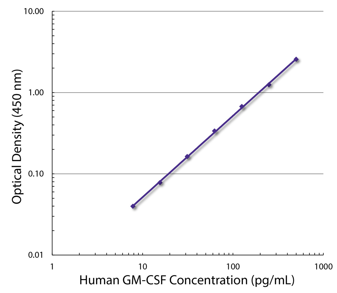 Standard curve generated with Rat Anti-Human GM-CSF-UNLB (Cat. No. 10111-01; Clone BVD2-23B6) and Rat Anti-Human GM-CSF-BIOT (Cat. No. 99-642; Clone BVD2-21C11) followed by Streptavidin-HRP