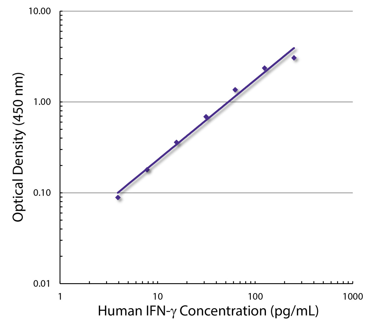 Standard curve generated with Mouse Anti-Human IFN-?-UNLB (Cat. No. 10113-01; Clone A35) and Mouse Anti-Human IFN-?-BIOT (Cat. No. 99-646; Clone B27) followed by Streptavidin-HRP