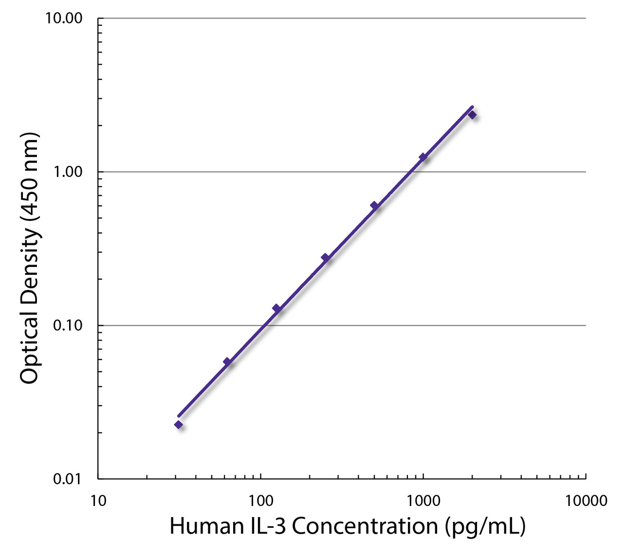 Standard curve generated with Rat Anti-Human IL-3-UNLB (Cat. No. 99-649; Clone BVD8-3G11) and Rat Anti-Human IL-3-BIOT (Clone BVD3-1F9) followed by Streptavidin-HRP