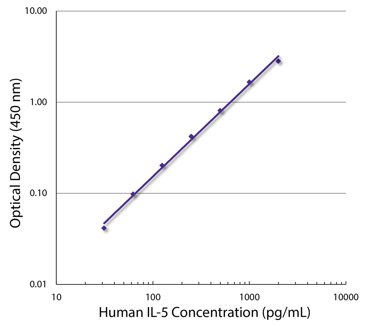 Standard curve generated with Rat Anti-Human IL-5-UNLB (Cat. No. 99-656; Clone JES1-5A10) and Rat Anti-Human IL-5-BIOT (Clone JES1-39D10) followed by Streptavidin-HRP