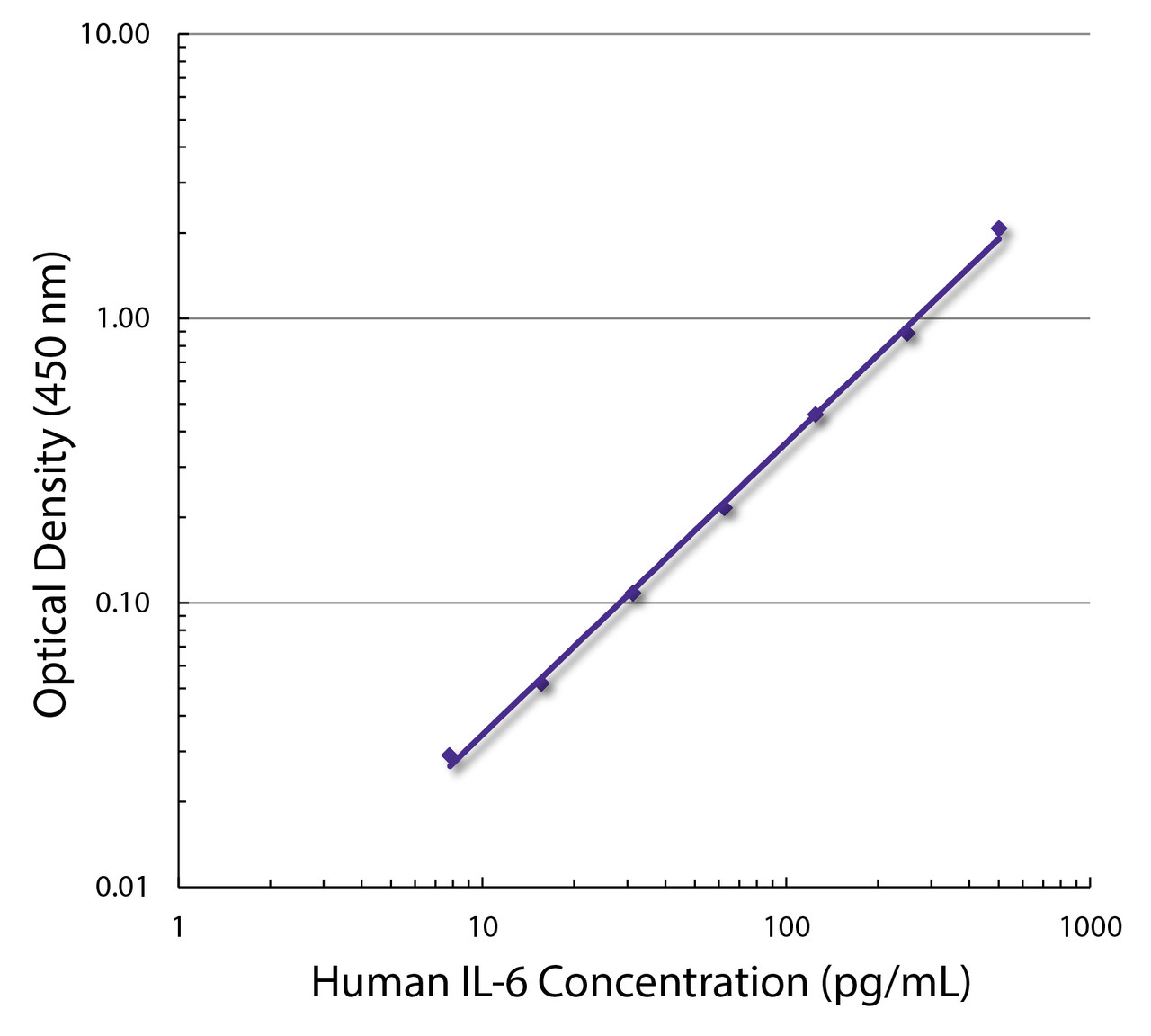 Standard curve generated with Rat Anti-Human IL-6-UNLB (Cat. No. 10120-01; Clone MQ2-13A5) and Rat Anti-Human IL-6-BIOT (Cat. No. 99-664; Clone MQ2-39C3) followed by Streptavidin-HRP