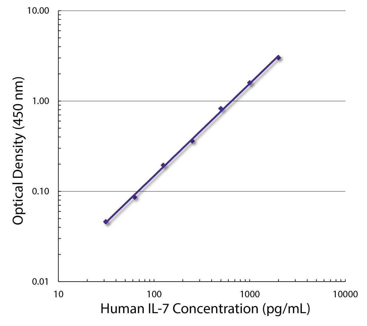 Standard curve generated with Rat Anti-Human IL-7-UNLB (Cat. No. 99-665; Clone BVD10-40F6) and Rat Anti-Human IL-7-BIOT (Clone BVD10-11C10) followed by Mouse Anti-BIOT-HRP