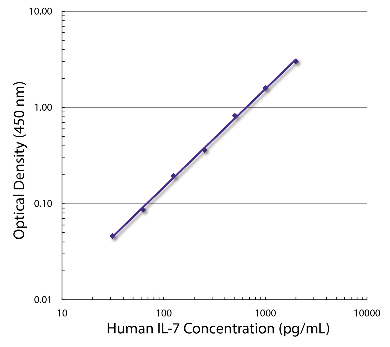Standard curve generated with Rat Anti-Human IL-7-UNLB (Cat. No. 10122-01; Clone BVD10-40F6) and Rat Anti-Human IL-7-BIOT (Cat. No. 99-668; Clone BVD10-11C10) followed by Mouse Anti-BIOT-HRP