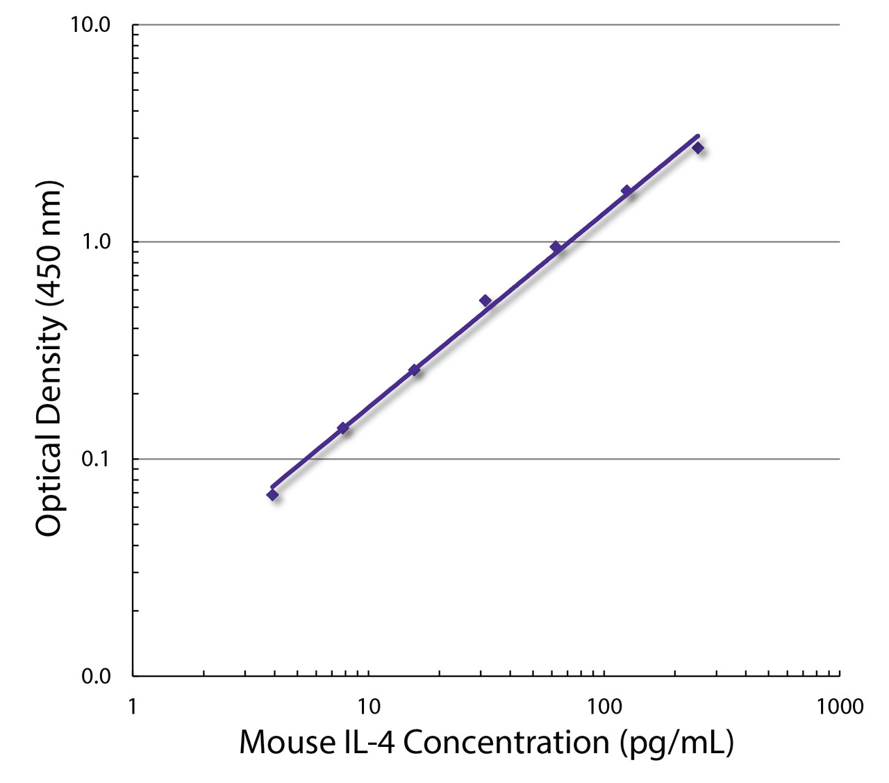 Standard curve generated with Rat Anti-Mouse IL-4-UNLB (Cat. No. 10203-01; Clone BVD4-1D11) and Rat Anti-Mouse IL-4-BIOT (Cat. No. 99-688; Clone BVD6-24G2) followed by Mouse Anti-BIOT-HRP