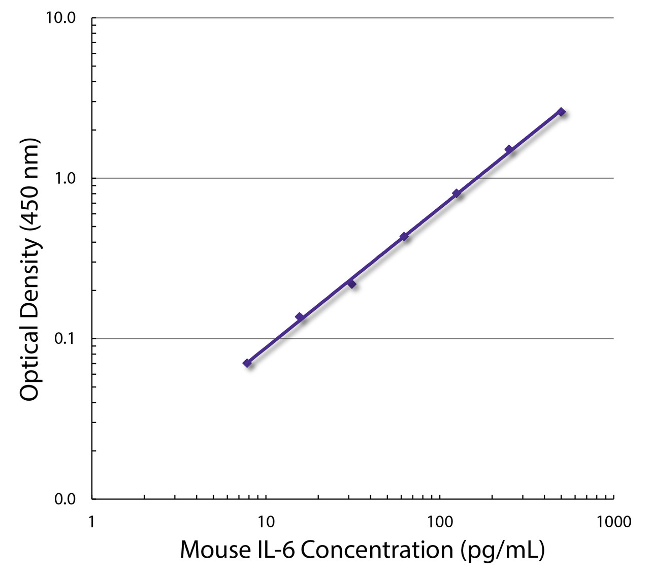 Standard curve generated with Rat Anti-Mouse IL-6-UNLB (Cat. No. 99-693; Clone MP5-20F3) and Rat Anti-Mouse IL-6-BIOT (Clone MP5-32C11) followed by Mouse Anti-BIOT-HRP