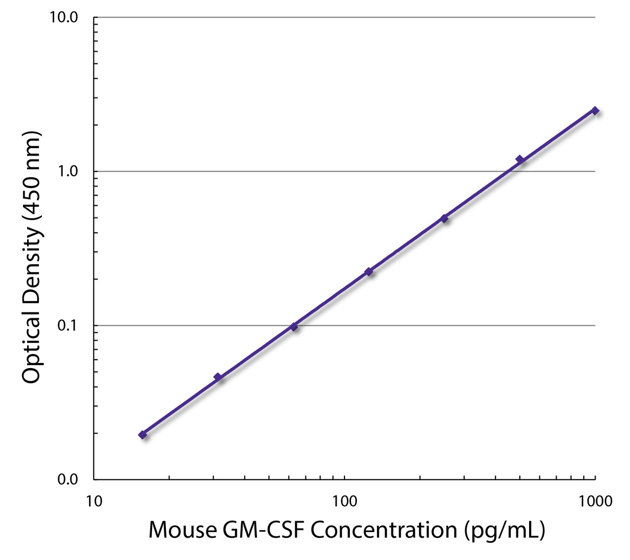 Standard curve generated with Rat Anti-Mouse GM-CSF-UNLB (Cat. No. 99-720; Clone MP1-22E9) and Rat Anti-Mouse GM-CSF-BIOT (Clone MP1-31G6) followed by Mouse Anti-BIOT-HRP