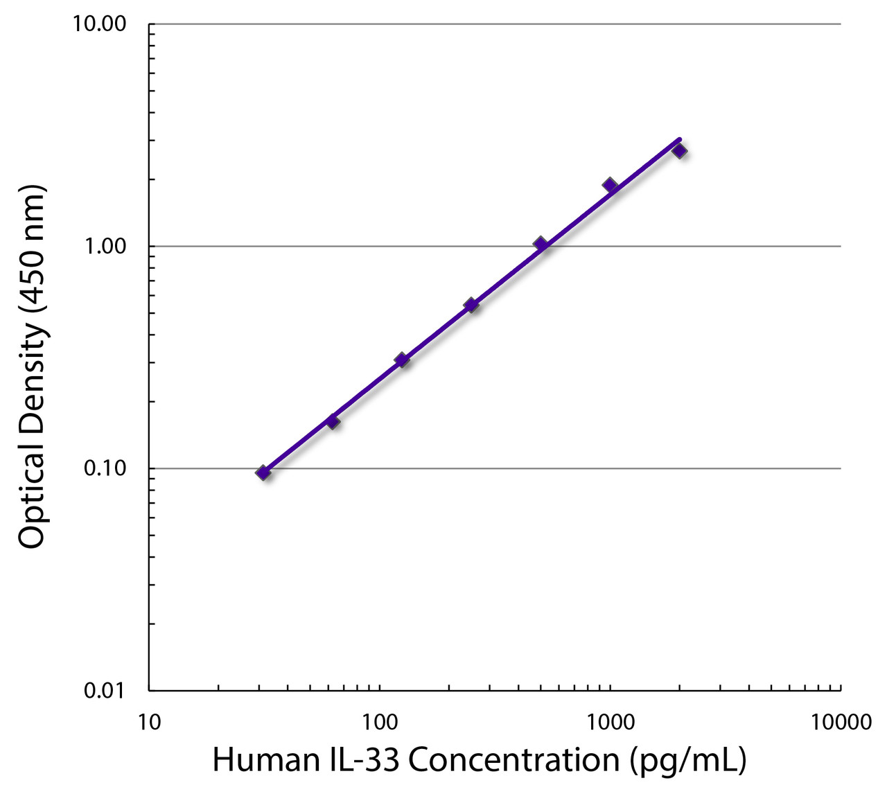 Standard curve generated with Mouse Anti-Human IL-33-UNLB (Cat. No. 15710-01; Clone SB127j) and Mouse Anti-Human IL-33-BIOT (Cat. No. 99-798; Clone SB127c) followed by Streptavidin-HRP