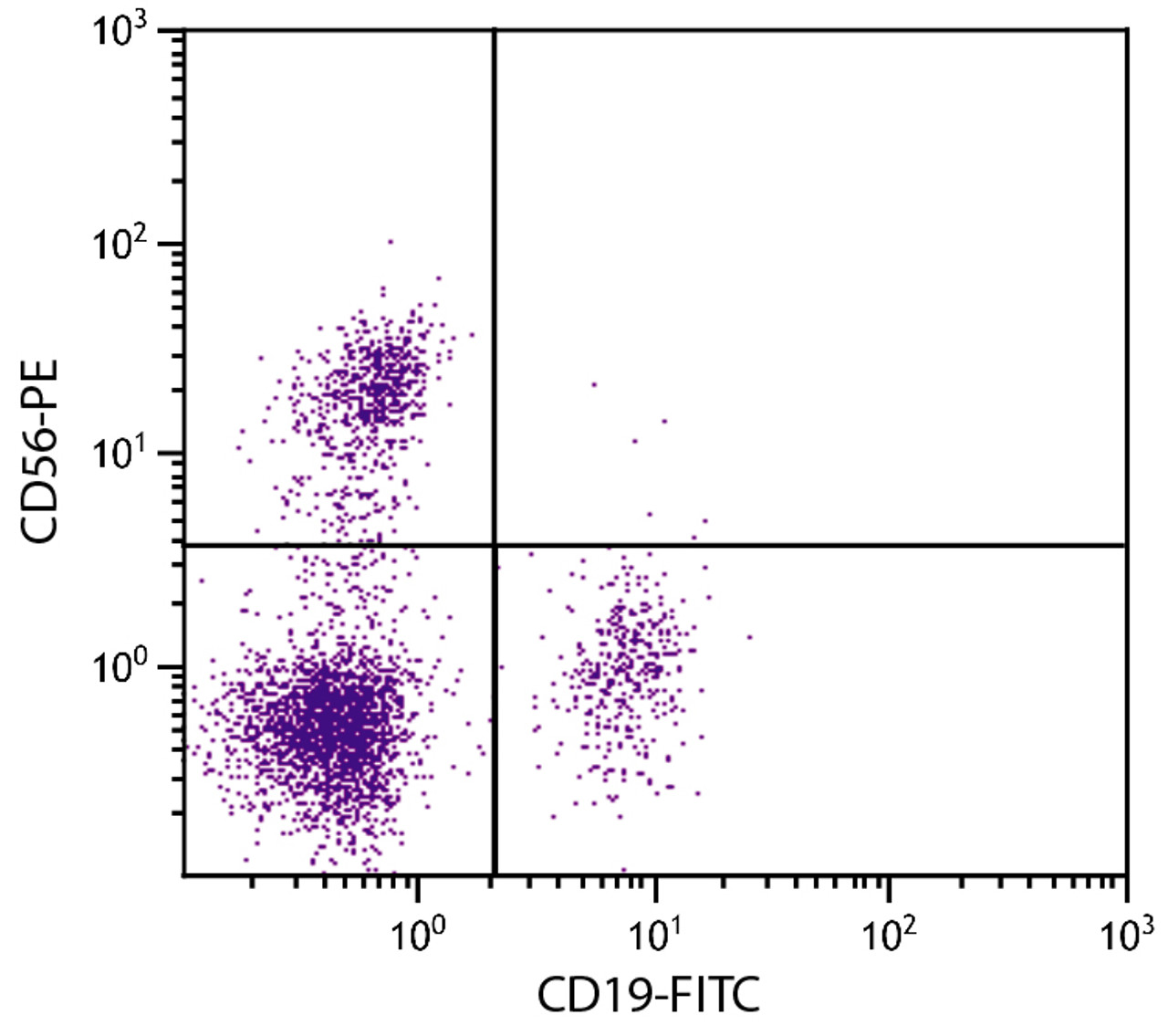 Human peripheral blood lymphocytes were stained with Mouse Anti-Human CD56-PE (Cat. No. 99-396) and Mouse Anti-Human CD19-FITC .