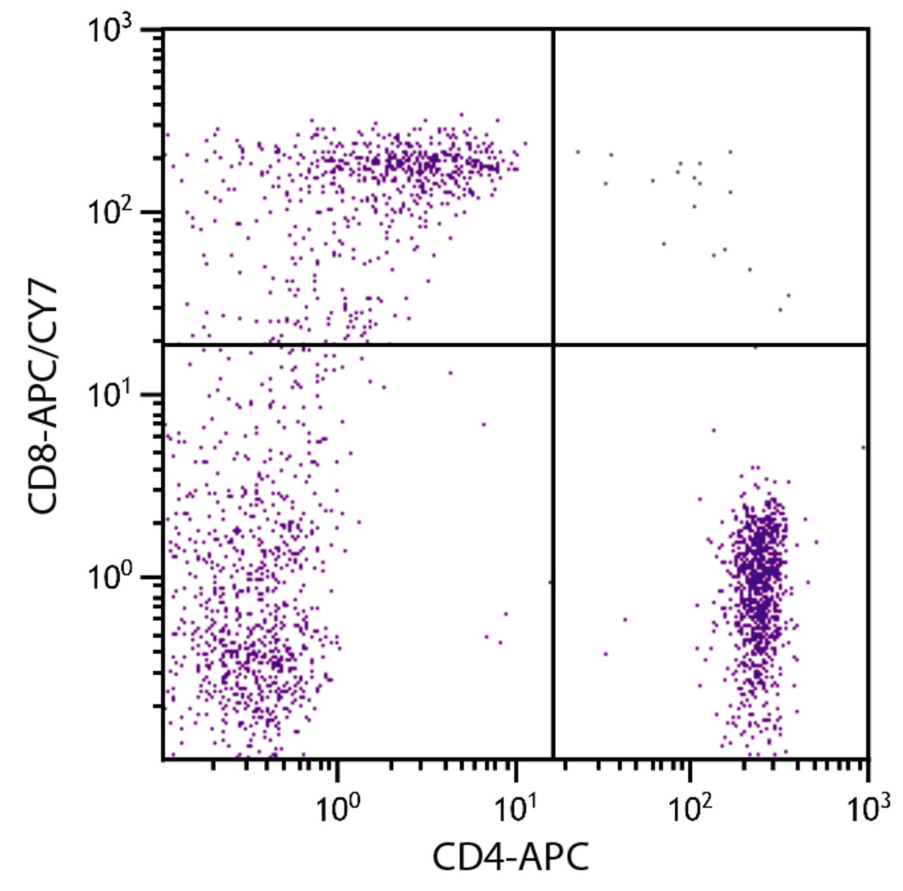 Human peripheral blood lymphocytes were stained with Mouse Anti-Human CD8-APC/CY7 (Cat. No. 99-457) and Mouse Anti-Human CD4-APC .