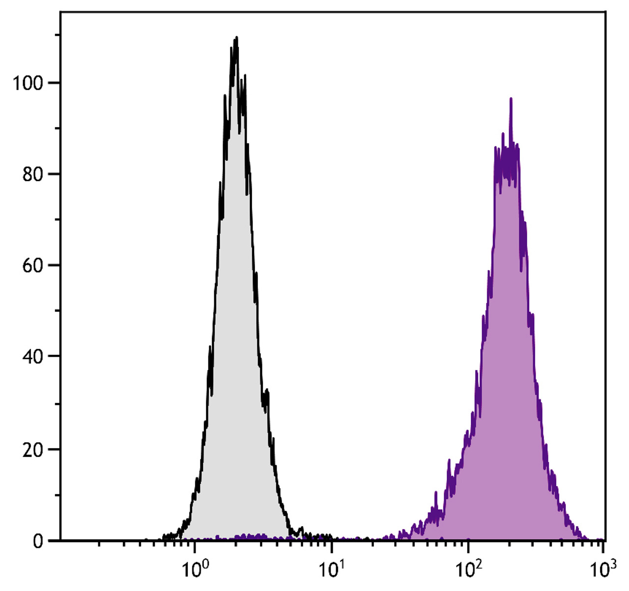 Human peripheral blood granulocytes were stained with Mouse Anti-Human CD11b-PE (Cat. No. 99-464) .