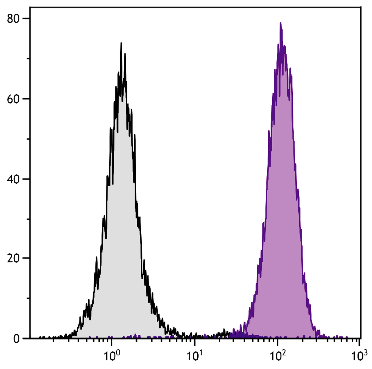 Human peripheral blood granulocytes were stained with Mouse Anti-Human CD11b-SPRD (Cat. No. 99-466) .