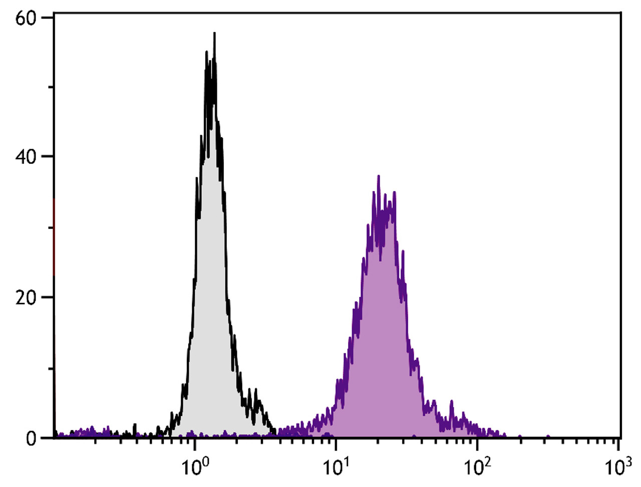 Human monocytes and granulocytes were stained with Mouse Anti-Human CD13-FITC (Cat. No. 99-472) .