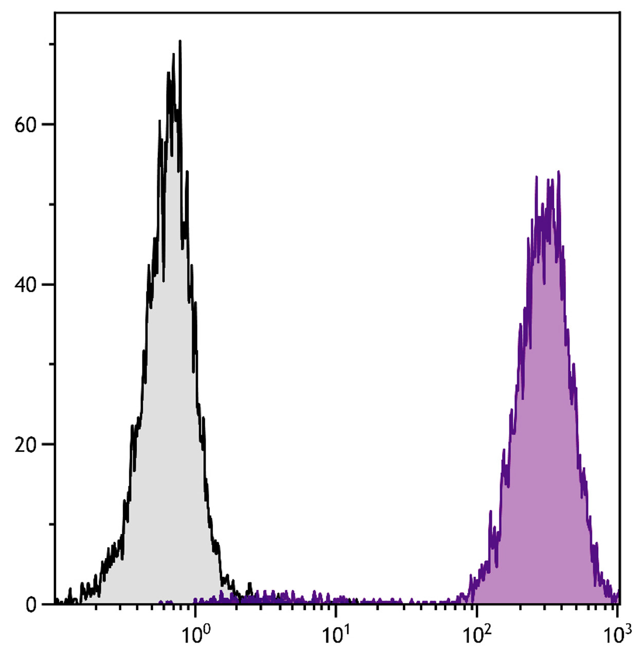 Human peripheral blood granulocytes were stained with Mouse Anti-Human CD15-PE (Cat. No. 99-493) .