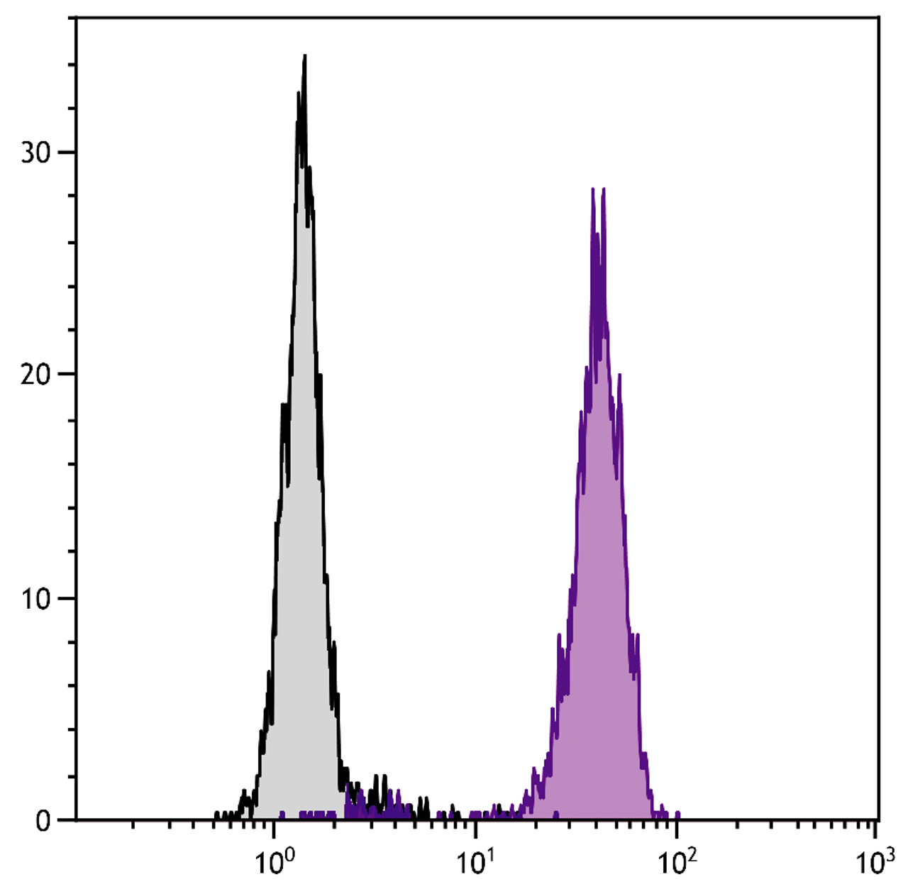 Human granulocytes were stained with Mouse Anti-Human CD16-BIOT (Cat. No. 99-496) followed by Streptavidin-FITC .