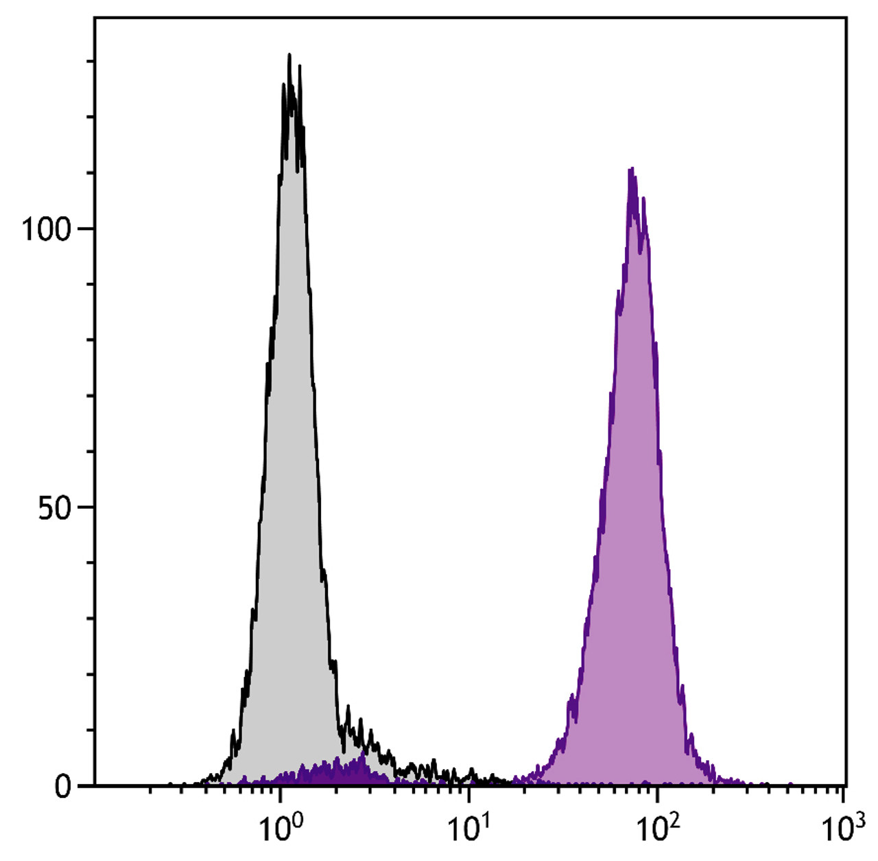 Human granulocytes were stained with Mouse Anti-Human CD16-PE (Cat. No. 99-497) .