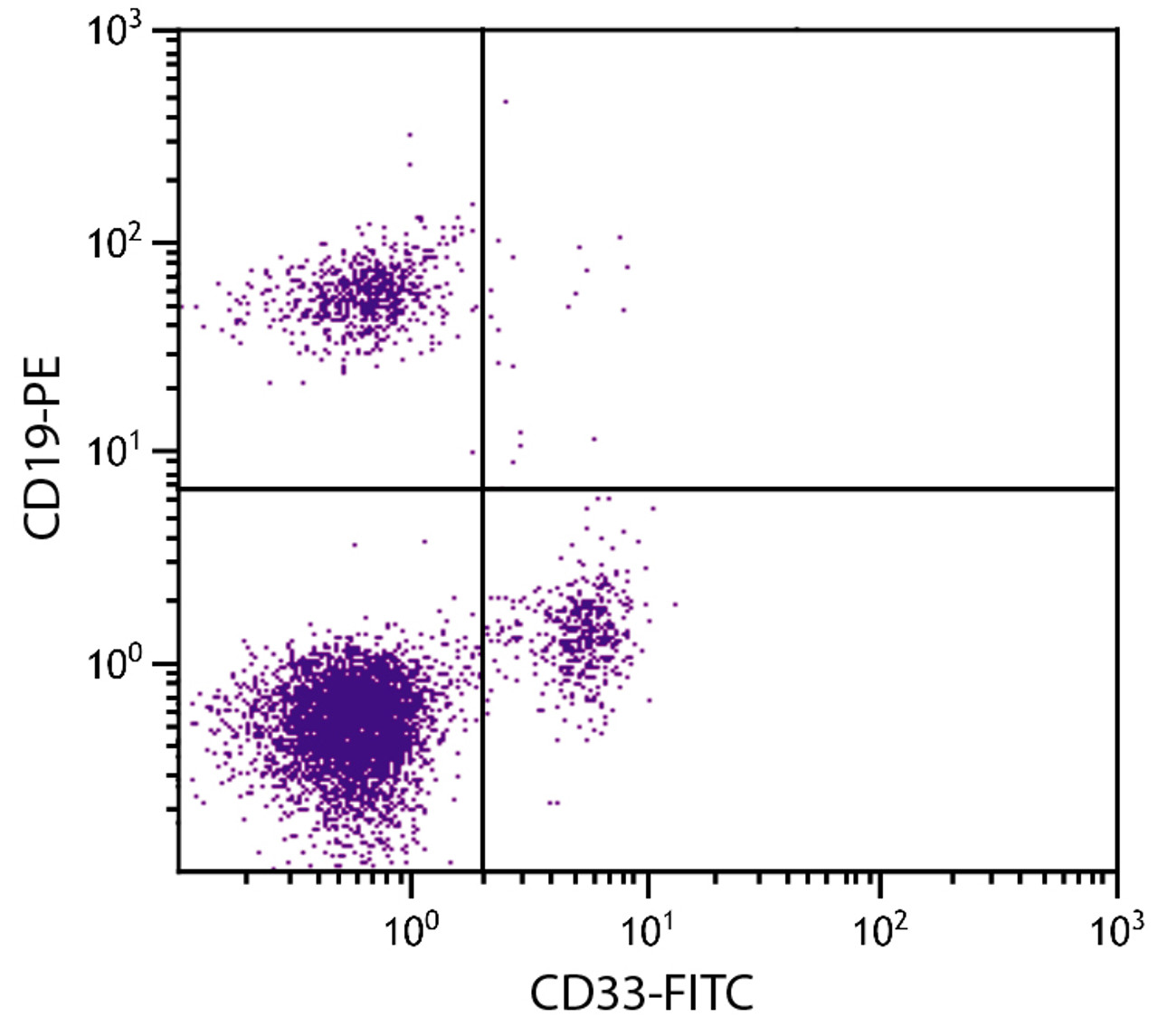 Human peripheral blood lymphocytes were stained with Mouse Anti-Human CD33-FITC (Cat. No. 99-505) and Mouse Anti-Human CD19-PE .