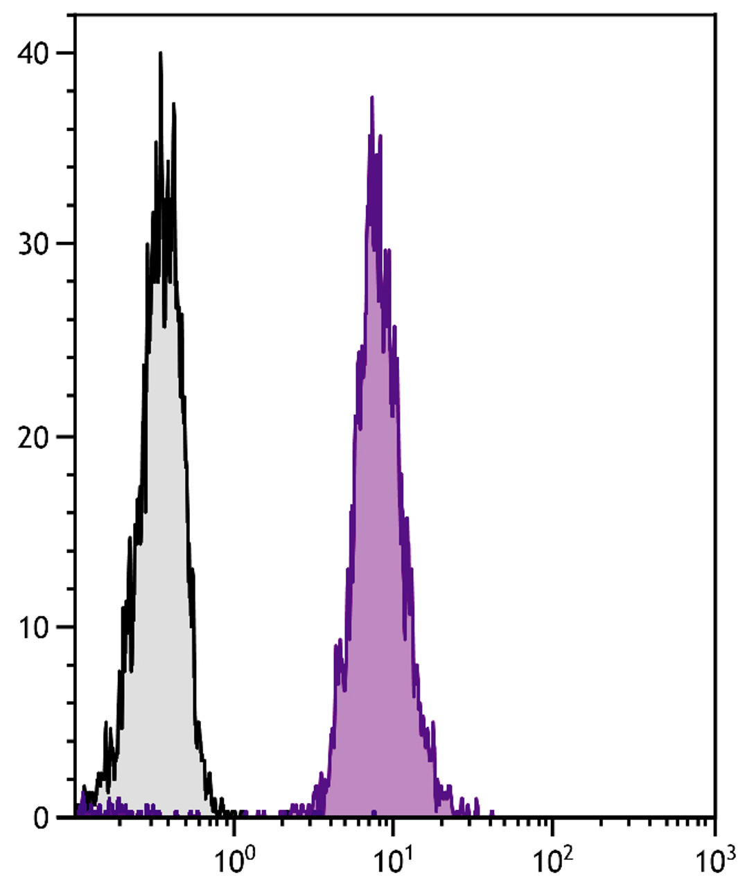 Human peripheral blood lymphocytes were stained with Mouse Anti-Human CD45-FITC (Cat. No. 99-534) .