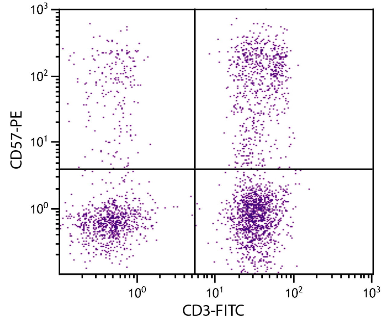 Human peripheral blood lymphocytes were stained with Mouse Anti-Human CD57-PE (Cat. No. 99-561) and Mouse Anti-Human CD3-FITC .