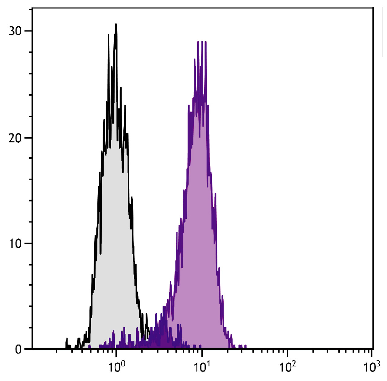 Human histiocytic lymphoma cell line U-937 was stained with Mouse Anti-Human CD71-FITC (Cat. No. 99-564) .