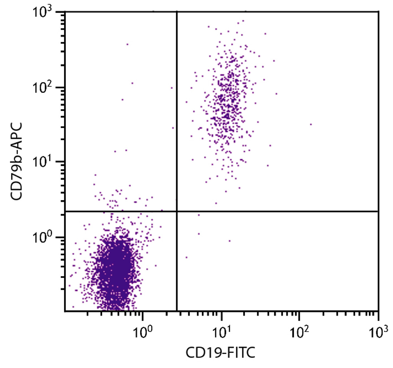 Human peripheral blood lymphocytes were stained with Mouse Anti-Human CD79b-APC (Cat. No. 99-574) and Mouse Anti-Human CD19-FITC .