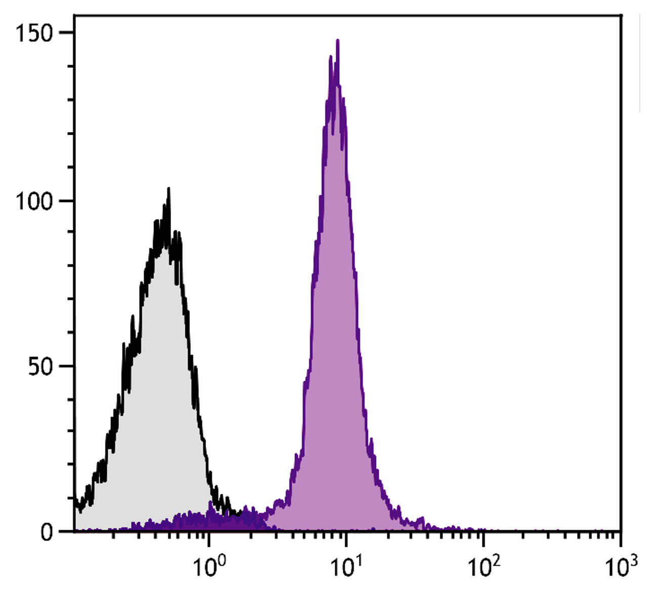 Human peripheral blood was stained with Mouse Anti-Human CD95-APC (Cat. No. 99-580) .